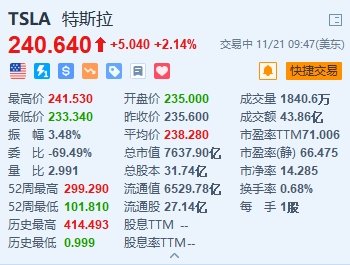 美股异动丨特斯拉涨超2% 消息称特斯拉FSD即将落地中国